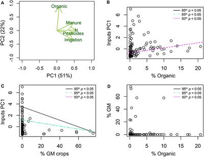 Identifying Farming Strategies Associated With Achieving Global Agricultural Sustainability